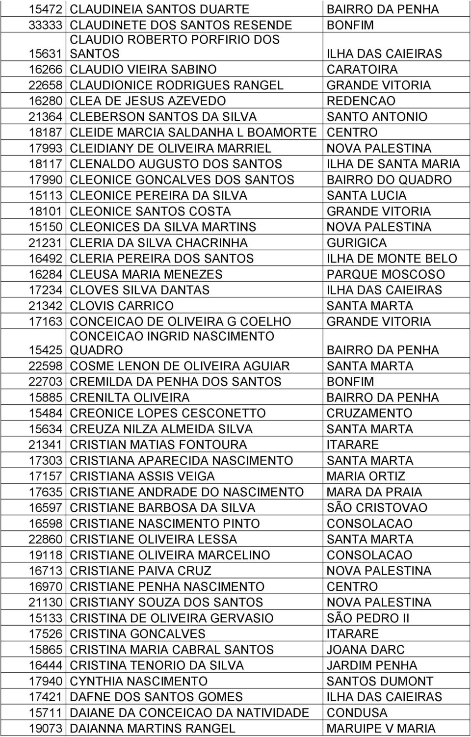 OLIVEIRA MARRIEL NOVA PALESTINA 18117 CLENALDO AUGUSTO DOS SANTOS ILHA DE SANTA MARIA 17990 CLEONICE GONCALVES DOS SANTOS BAIRRO DO QUADRO 15113 CLEONICE PEREIRA DA SILVA SANTA LUCIA 18101 CLEONICE