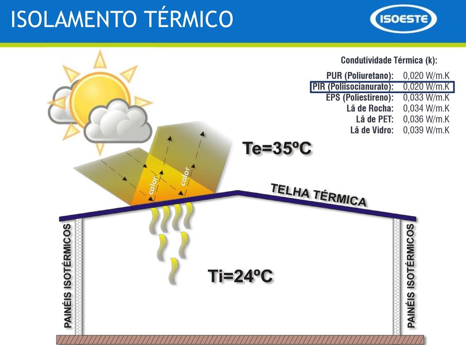 (Poliestireno): Lã de Rocha: Lã de PET: Lã de Vidro: