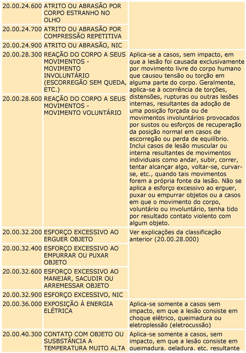 00.32.600 ESFORÇO EXCESSIVO AO MANEJAR, SACUDIR OU ARREMESSAR OBJETO 20.00.32.900 ESFORÇO EXCESSIVO, NIC 20.00.36.000 EXPOSIÇÃO À ENERGIA ELÉTRICA 20.00.40.