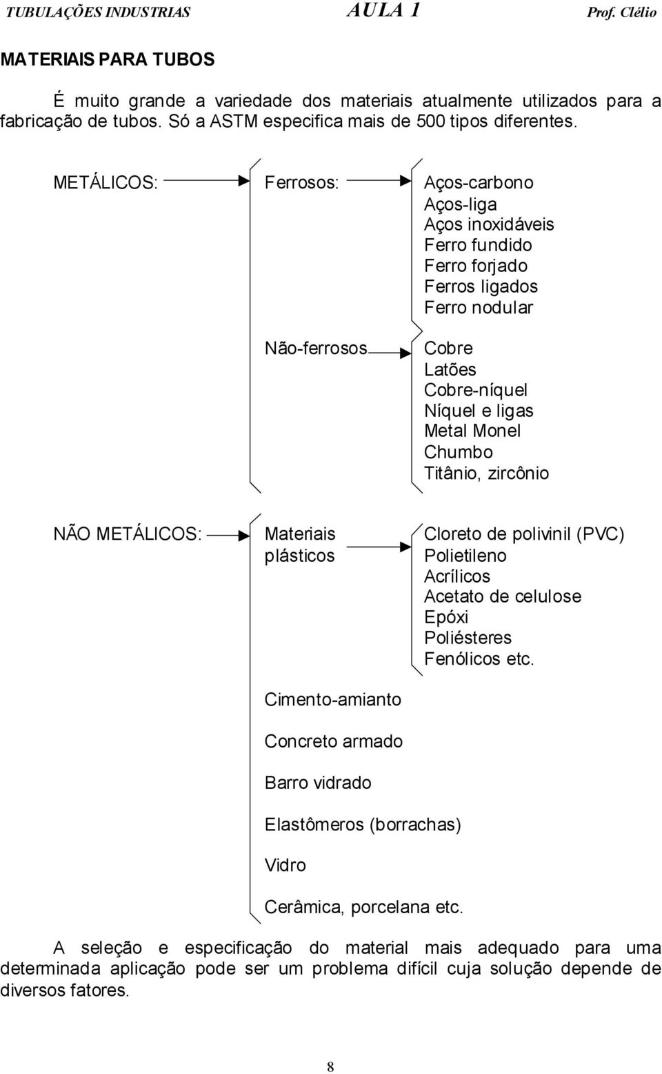 METÁLICOS: Ferrosos: Aços-carbono Aços-liga Aços inoxidáveis Ferro fundido Ferro forjado Ferros ligados Ferro nodular Não-ferrosos Cobre Latões Cobre-níquel Níquel e ligas Metal Monel Chumbo Titânio,