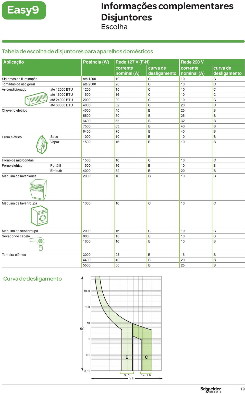 até 30000 BTU 4000 32 C 20 C Chuveiro elétrico 4600 40 B 25 B 5500 50 B 25 B 6400 63 B 32 B 7500 63 B 40 B 8400 70 B 40 B Ferro elétrico Seco 1000 10 B 10 B Vapor 1500 16 B 10 B curva de desligamento