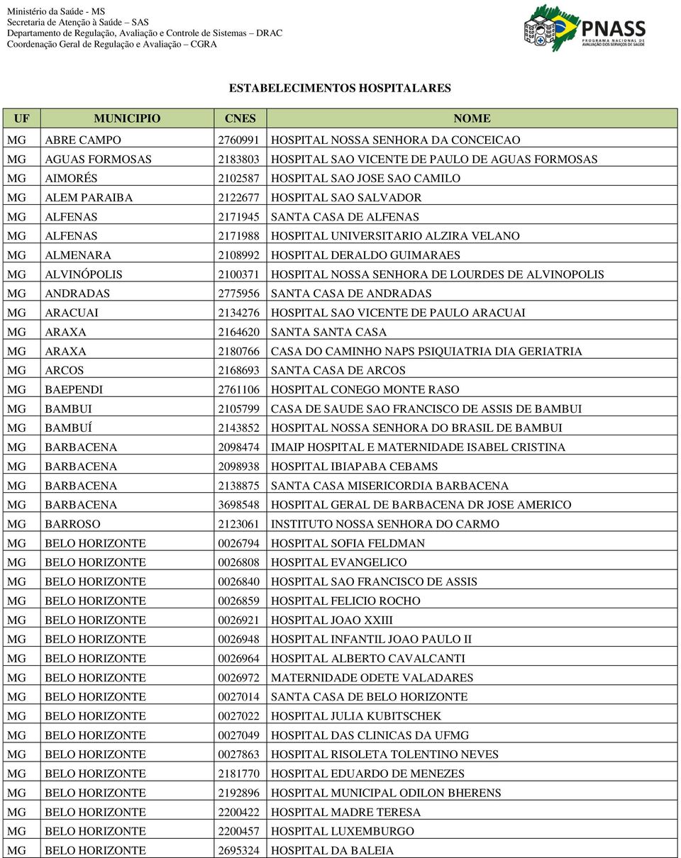 HOSPITAL DERALDO GUIMARAES MG ALVINÓPOLIS 2100371 HOSPITAL NOSSA SENHORA DE LOURDES DE ALVINOPOLIS MG ANDRADAS 2775956 SANTA CASA DE ANDRADAS MG ARACUAI 2134276 HOSPITAL SAO VICENTE DE PAULO ARACUAI