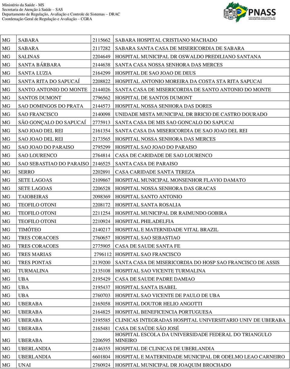 MONTE 2144026 SANTA CASA DE MISERICORDIA DE SANTO ANTONIO DO MONTE MG SANTOS DUMONT 2796562 HOSPITAL DE SANTOS DUMONT MG SAO DOMINGOS DO PRATA 2144573 HOSPITAL NOSSA SENHORA DAS DORES MG SAO