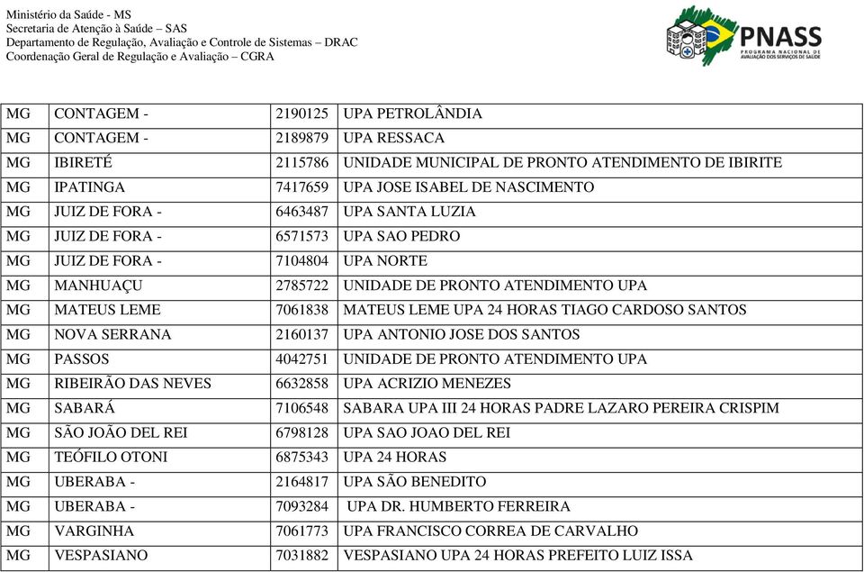 UPA 24 HORAS TIAGO CARDOSO SANTOS MG NOVA SERRANA 2160137 UPA ANTONIO JOSE DOS SANTOS MG PASSOS 4042751 UNIDADE DE PRONTO ATENDIMENTO UPA MG RIBEIRÃO DAS NEVES 6632858 UPA ACRIZIO MENEZES MG SABARÁ