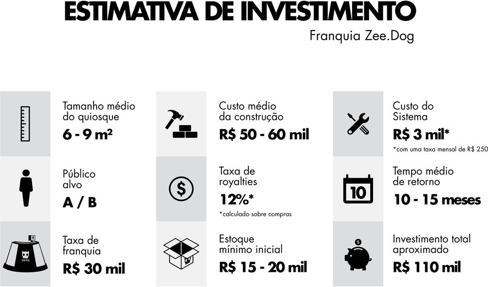 3 mil* *com uma taxa mensal de R$ 250 Público alvo A / B Taxa de franquia R$ 30 mil Taxa de