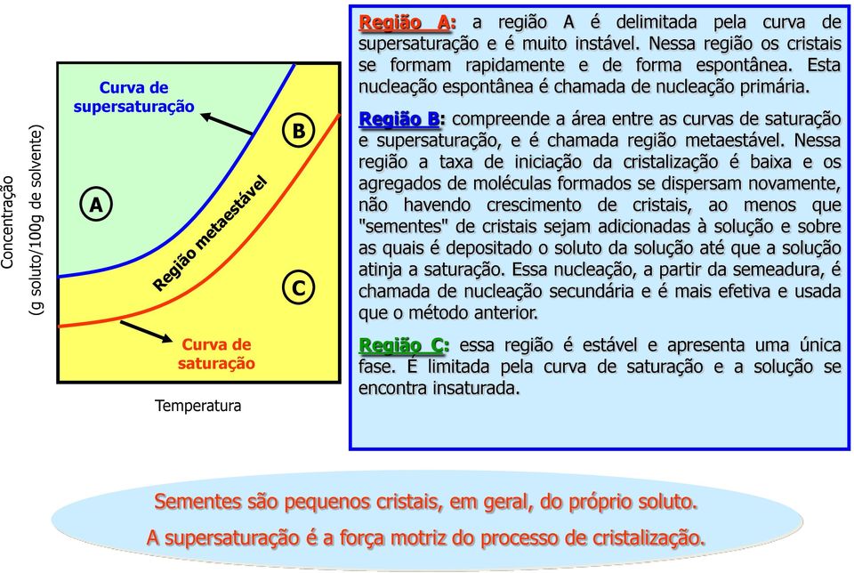 Região B: compreende a área entre as curvas de saturação e supersaturação, e é chamada região metaestável.