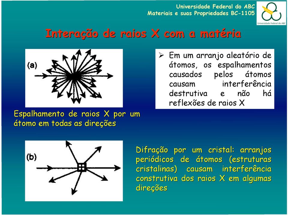 interferência destrutiva e não há reflexões de raios X Difração por um cristal: arranjos