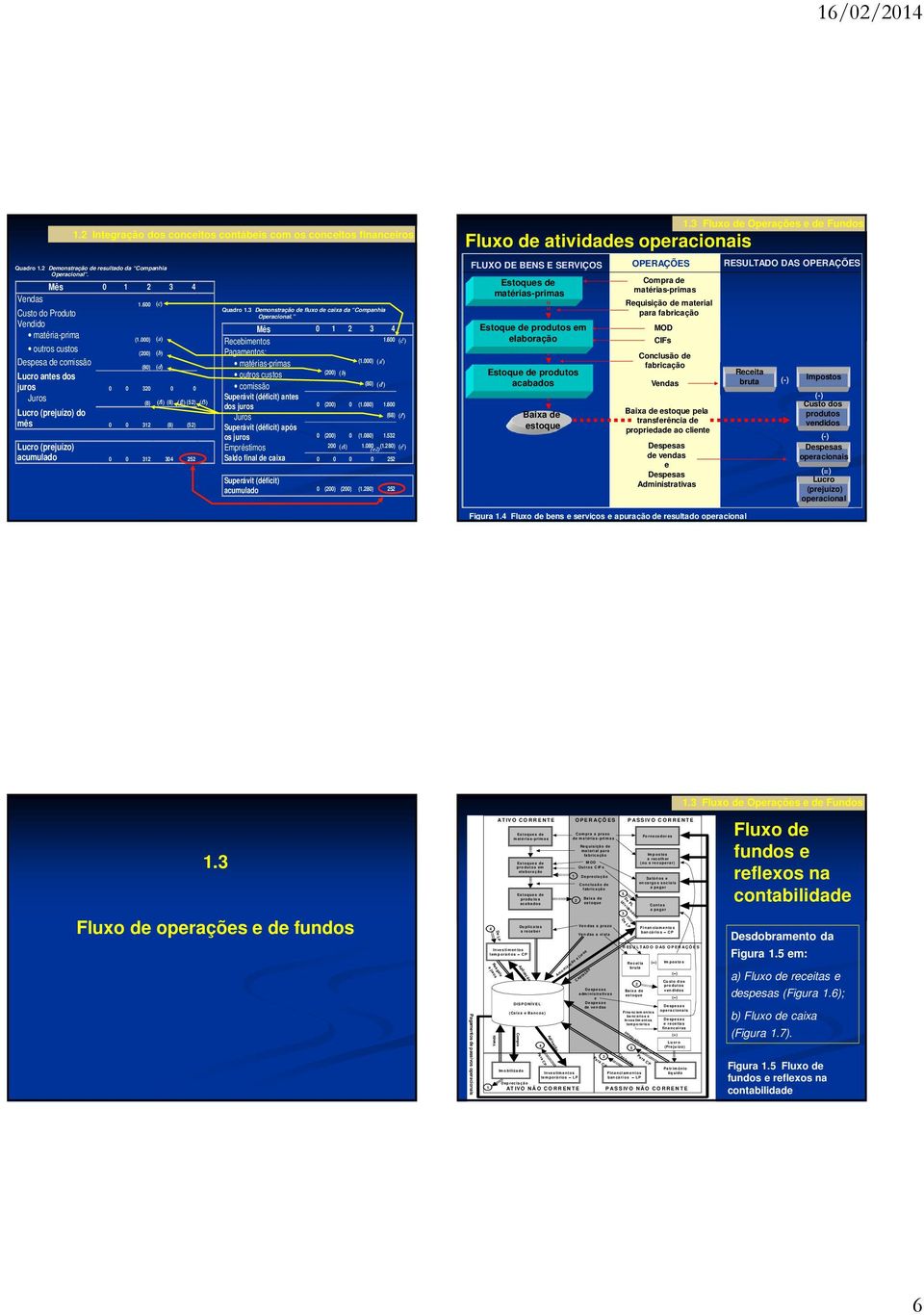 000) (a) outros custos (200) (b) Despesa de comissão (80) (d) Lucro antes dos juros 0 0 320 0 0 Juros (8) (8) (52) (f1) (f2) (f3) Lucro (prejuízo) do mês 0 0 312 (8) (52) Lucro (prejuízo) acumulado 0