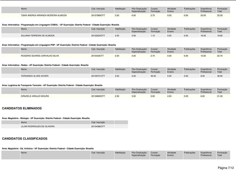 60 Área: Informática - Programação em Linguagem PHP - UF Guarnição: Distrito Federal - Cidade Guarnição: Brasília ROGERIO SOARES CARVALHO SILVA 2015433OTT 2.50 3.00 2.70 0.00 0.00 15.50 23.