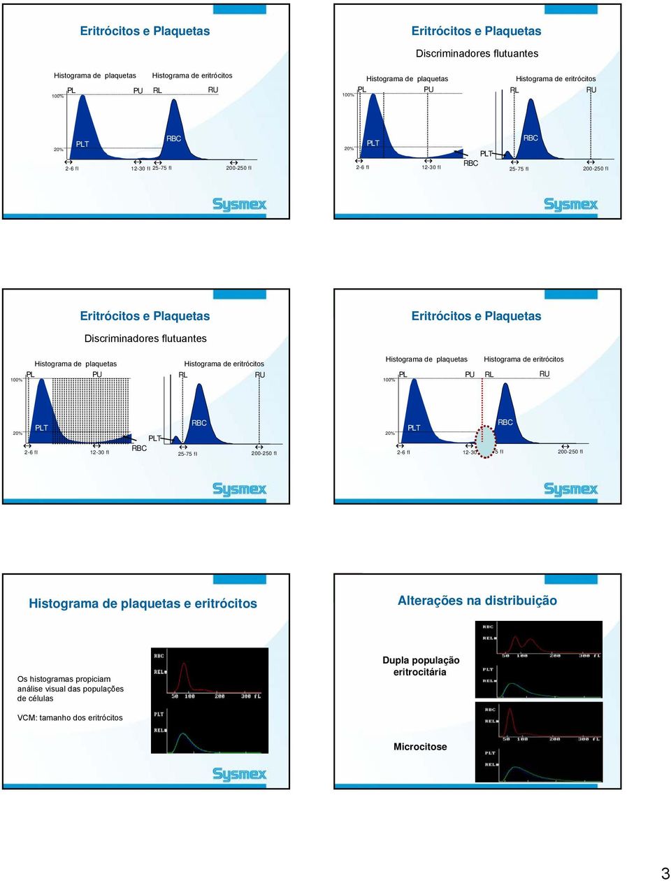 Histograma de plaquetas PL PU 100% Histograma de eritrócitos RL RU Histograma de plaquetas 100% PL PU Histograma de eritrócitos RL RU 20% PLT 2-6 fl 12-30 fl PLT RBC RBC 25-75 fl 200-250 fl 20% RBC