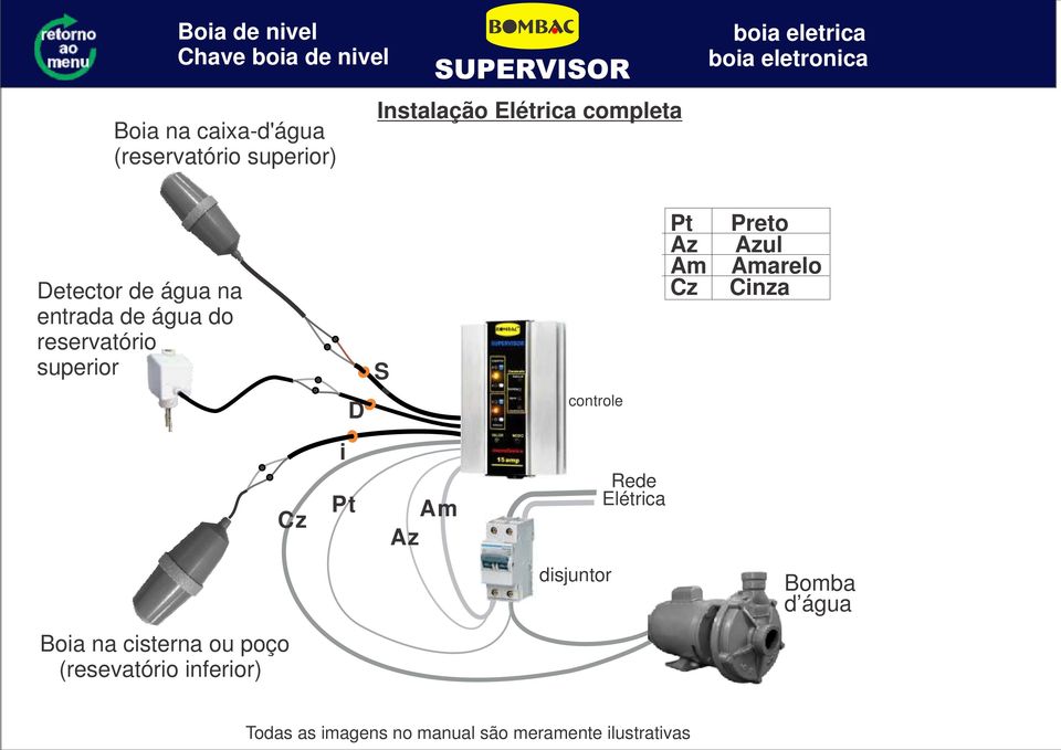 Cinza D controle Cz i Pt Am Az Rede Elétrica disjuntor Bomba d água Boia na cisterna