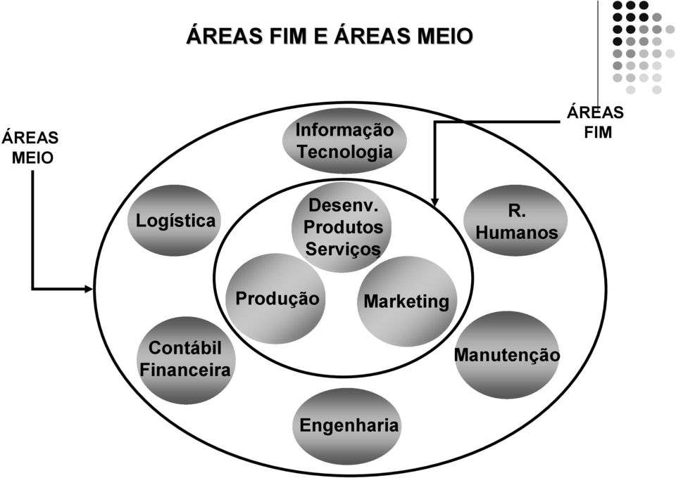 Desenv. Produtos Serviços R.