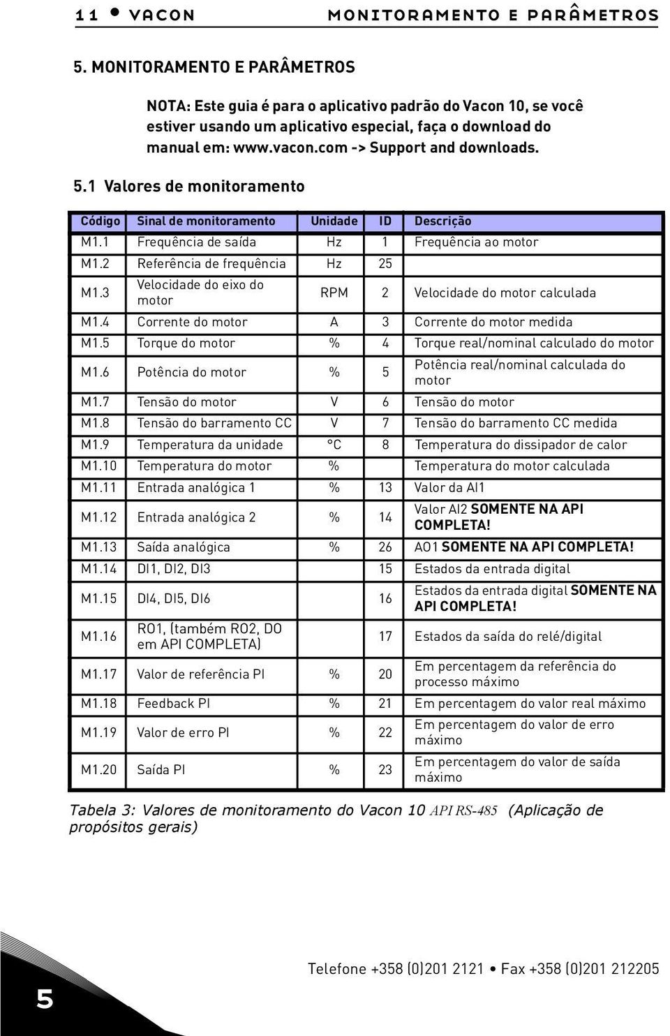 5.1 Valores de monitoramento Código Sinal de monitoramento Unidade ID Descrição M1.1 Frequência de saída Hz 1 Frequência ao motor M1.2 Referência de frequência Hz 25 M1.