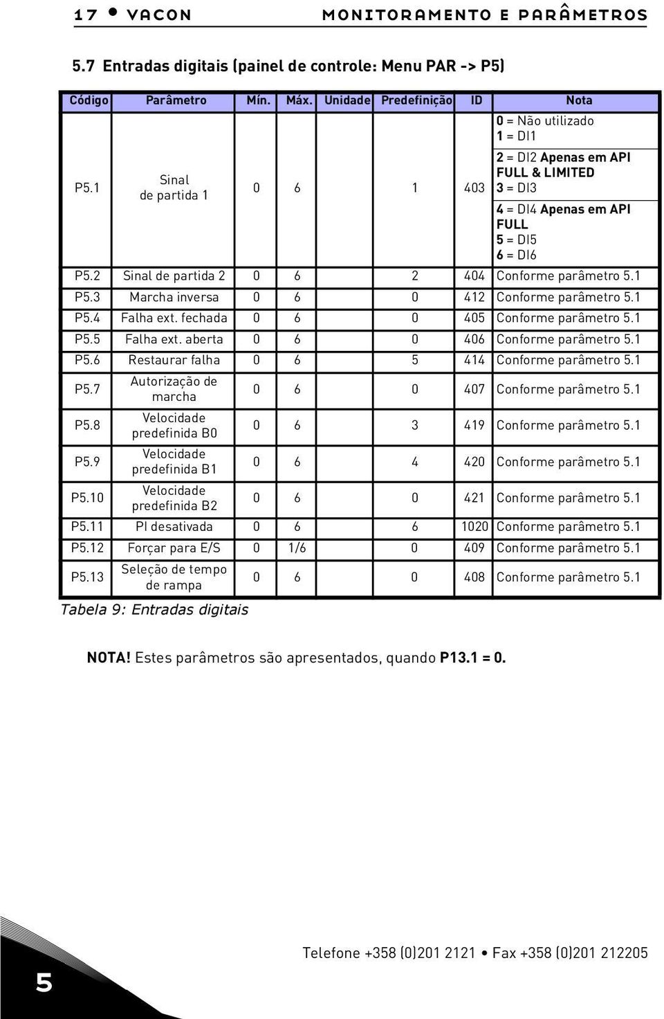 1 P5.3 Marcha inversa 0 6 0 412 Conforme parâmetro 5.1 P5.4 Falha ext. fechada 0 6 0 405 Conforme parâmetro 5.1 P5.5 Falha ext. aberta 0 6 0 406 Conforme parâmetro 5.1 P5.6 Restaurar falha 0 6 5 414 Conforme parâmetro 5.