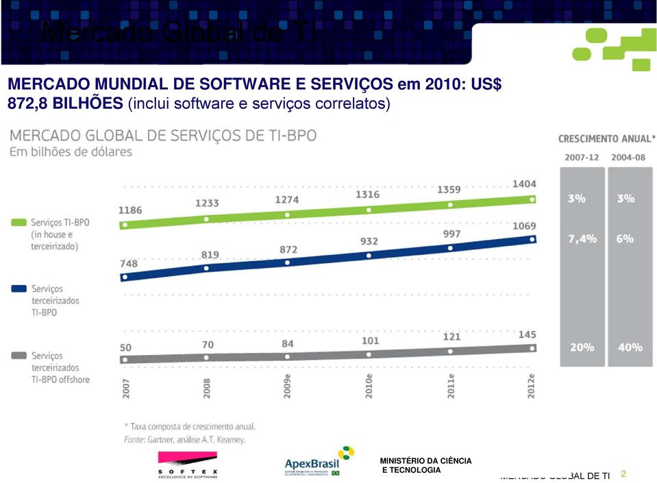 872,8 BILHÕES (inclui software e