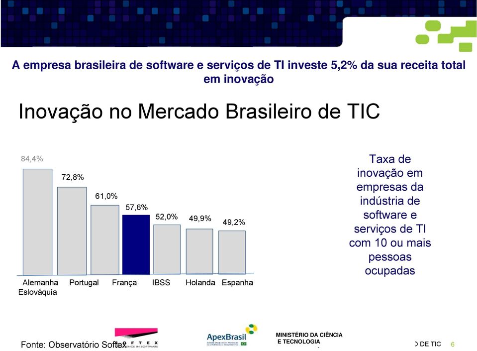 França IBSS Holanda Espanha Eslováquia Taxa de inovação em empresas da indústria de software e