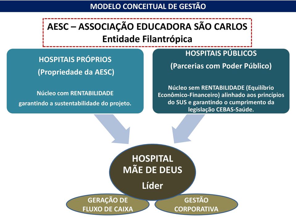 sustentabilidade do projeto.