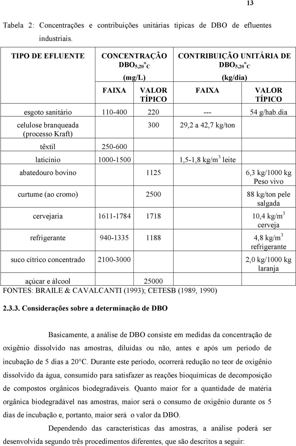 dia celulose branqueada (processo Kraft) têxtil 250-600 300 29,2 a 42,7 kg/ton laticínio 1000-1500 1,5-1,8 kg/m 3 leite abatedouro bovino 1125 6,3 kg/1000 kg Peso vivo curtume (ao cromo) 2500 88