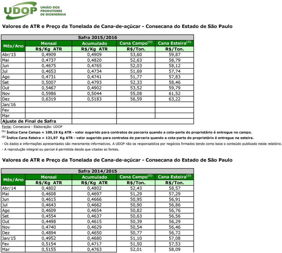 Abr/15 0,4909 0,4909 53,60 59,87 Mai 0,4737 0,4820 52,63 58,79 Jun 0,4675 0,4765 52,03 58,12 Jul 0,4653 0,4734 51,69 57,74 Ago 0,4731 0,4741 51,77 57,83 Set 0,5007 0,4793 52,33 58,46 Out 0,5467