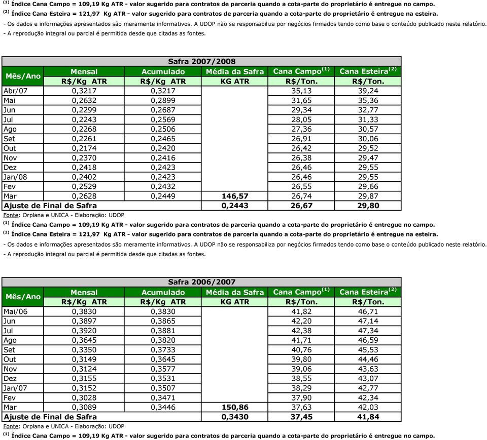 0,2443 26,67 29,80 Safra 2006/2007 Mai/06 0,3830 0,3830 41,82 46,71 Jun 0,3897 0,3865 42,20 47,14 Jul 0,3920 0,3881 42,38 47,34 Ago 0,3645 0,3820 41,71 46,59 Set 0,3350 0,3733 40,76 45,53 Out