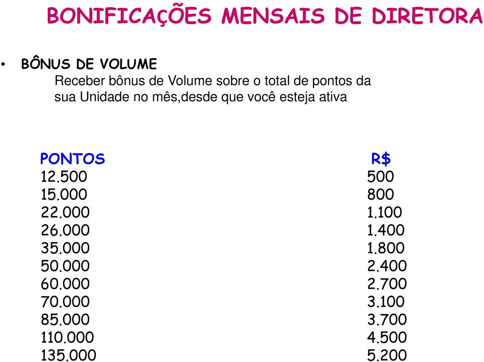 PONTOS R$ 12.500 500 15.000 800 22.000 1.100 26.000 1.400 35.000 1.800 50.