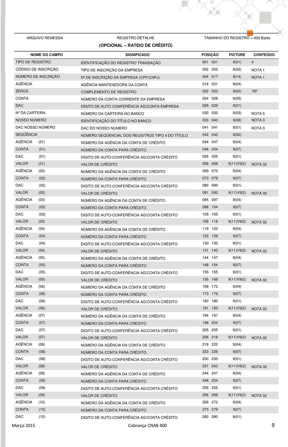 CONTA 018 021 9(04) ZEROS COMPLEMENTO DE REGISTRO 022 023 9(02) 00 CONTA NÚMERO DA CONTA CORRENTE DA EMPRESA 024 028 9(05) DAC DÍGITO DE AUTO CONFERÊNCIA AG/CONTA EMPRESA 029 029 9(01) Nº DA CARTEIRA