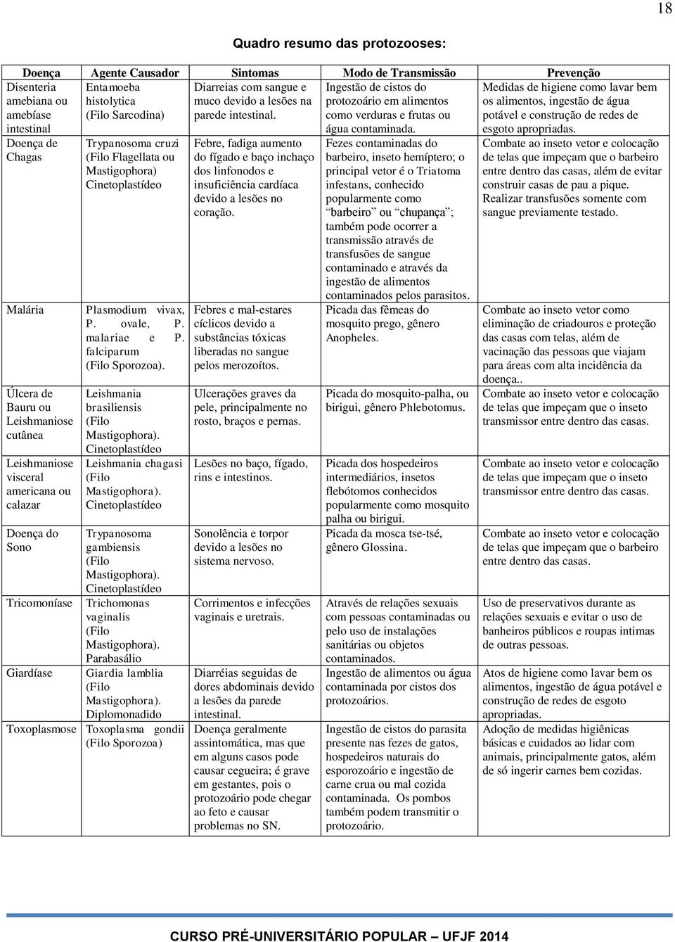 como verduras e frutas ou Malária Úlcera de Bauru ou Leishmaniose cutânea Leishmaniose visceral americana ou calazar Doença do Sono Tricomoníase Giardíase Trypanosoma cruzi (Filo Flagellata ou