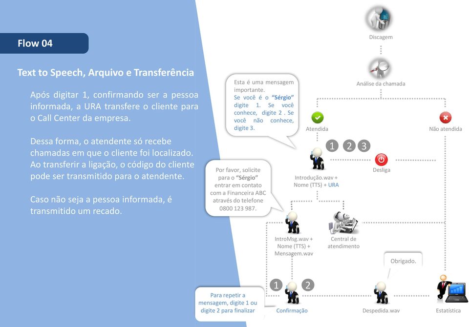 Caso não seja a pessoa informada, é transmitido um recado. Esta é uma mensagem importante. Se você é o Sérgio digite 1. Se você conhece, digite 2. Se você não conhece, digite 3.