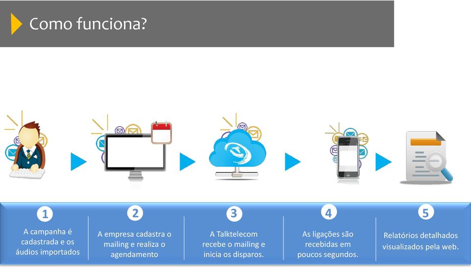 cadastra o mailing e realiza o agendamento A Talktelecom recebe o