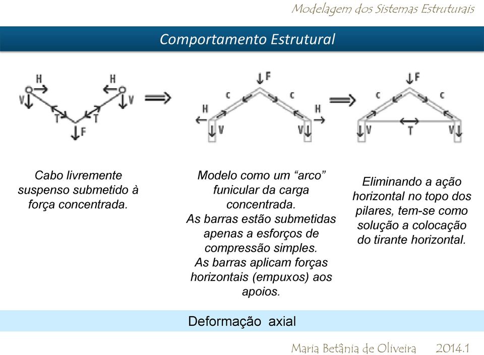 As barras estão submetidas apenas a esforços de compressão simples.