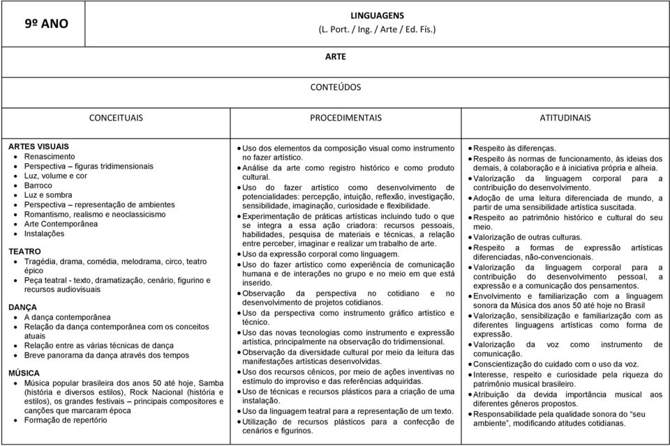 Romantismo, realismo e neoclassicismo Arte Contemporânea Instalações TEATRO Tragédia, drama, comédia, melodrama, circo, teatro épico Peça teatral - texto, dramatização, cenário, figurino e recursos