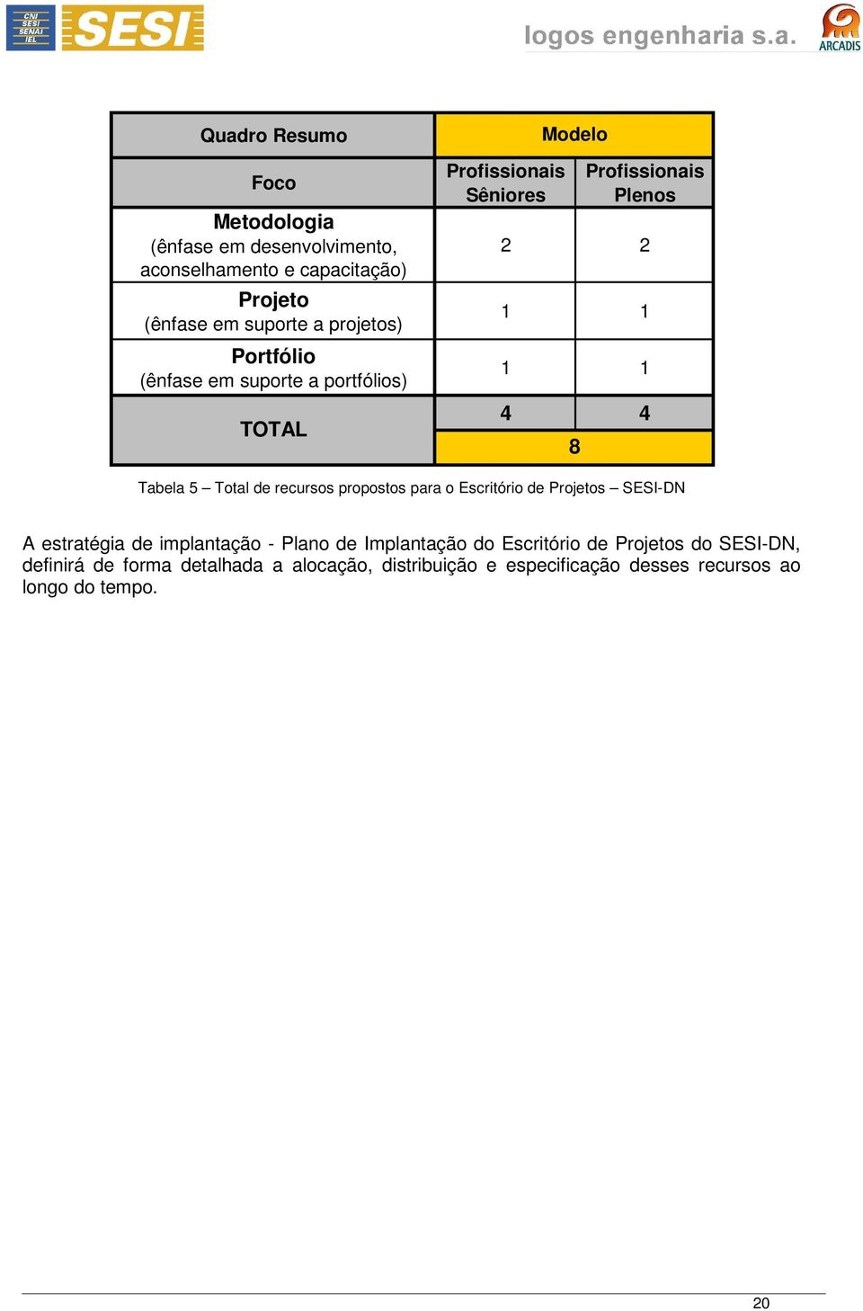 Total de recursos propostos para o Escritório de Projetos SESI-DN A estratégia de implantação - Plano de Implantação do