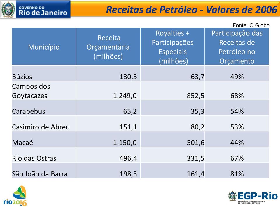 Búzios 130,5 63,7 49% Campos dos Goytacazes 1.