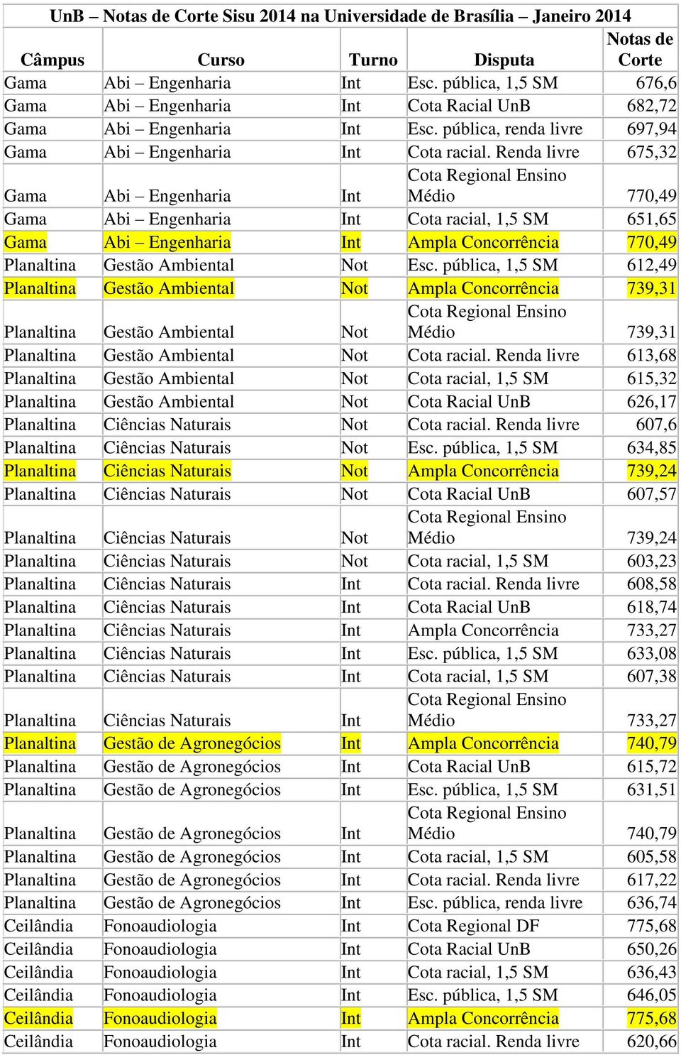 Renda livre 675,32 Gama Abi Engenharia Int Cota Regional Ensino Médio 770,49 Gama Abi Engenharia Int Cota racial, 1,5 SM 651,65 Gama Abi Engenharia Int Ampla Concorrência 770,49 Planaltina Gestão