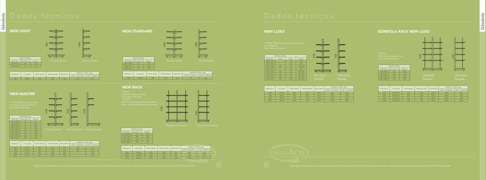 PAREDE 920 30X30 350 280 Não 300 175 PRATELEIRAS Medidas Resistência Kgs/m² 280x1000 60 210 330x1000 65 210 380x1000 75 210 Gôndola Central Gôndola Parede CARGA TOTAL (Kg) MÓDULO COLUNA PRAT BASE