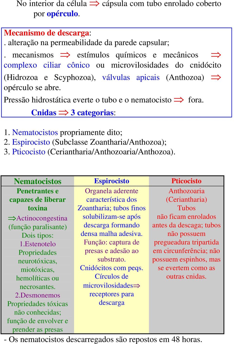 Pressão hidrostática everte o tubo e o nematocisto fora. Cnidas 3 categorias: 1. Nematocistos propriamente dito; 2. Espirocisto (Subclasse Zoantharia/Anthozoa); 3.