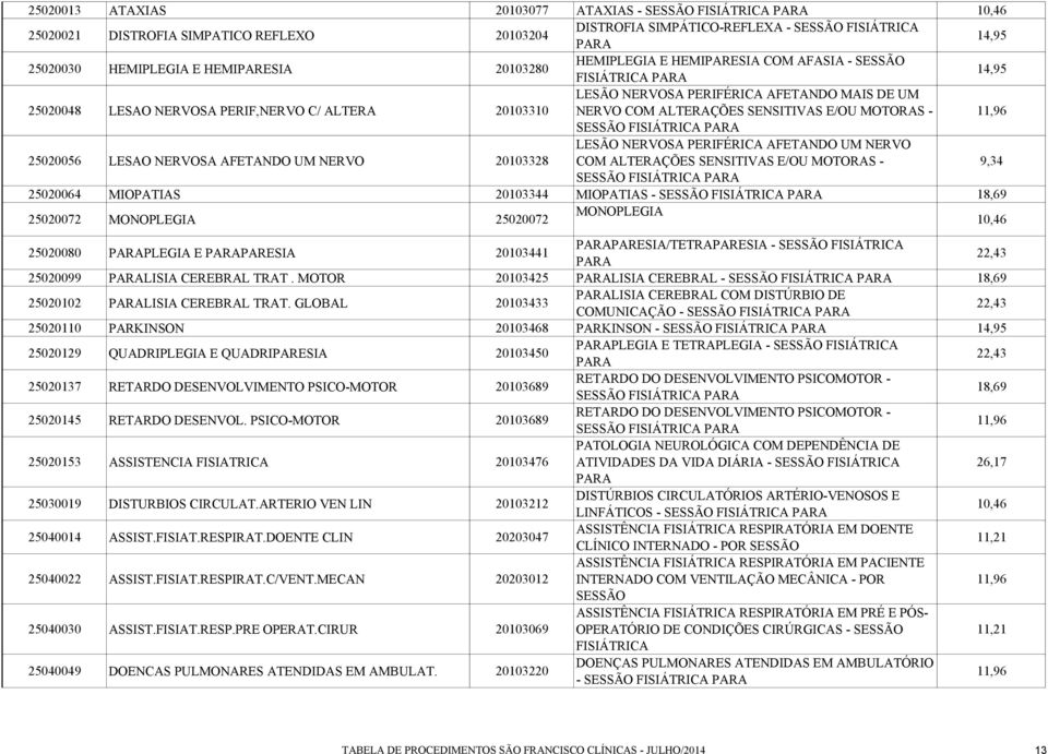 ALTERAÇÕES SENSITIVAS E/OU MOTORAS - 11,96 SESSÃO FISIÁTRICA PARA 25020056 LESAO NERVOSA AFETANDO UM NERVO 20103328 LESÃO NERVOSA PERIFÉRICA AFETANDO UM NERVO COM ALTERAÇÕES SENSITIVAS E/OU MOTORAS -