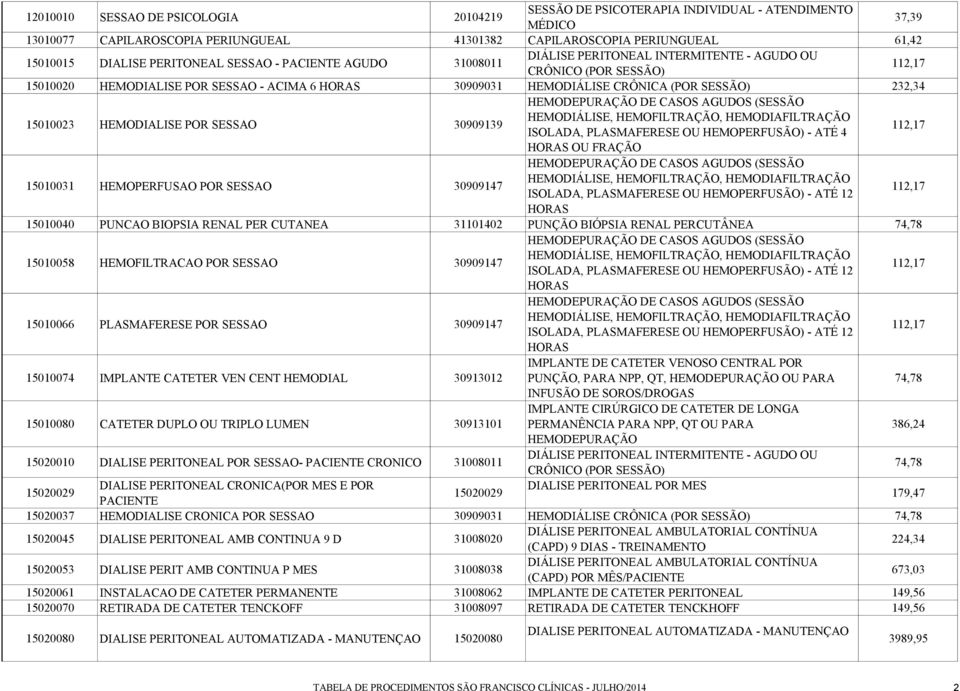 SESSÃO) 232,34 15010023 HEMODIALISE POR SESSAO 30909139 HEMODEPURAÇÃO DE CASOS AGUDOS (SESSÃO HEMODIÁLISE, HEMOFILTRAÇÃO, HEMODIAFILTRAÇÃO ISOLADA, PLASMAFERESE OU HEMOPERFUSÃO) - ATÉ 4 112,17 HORAS