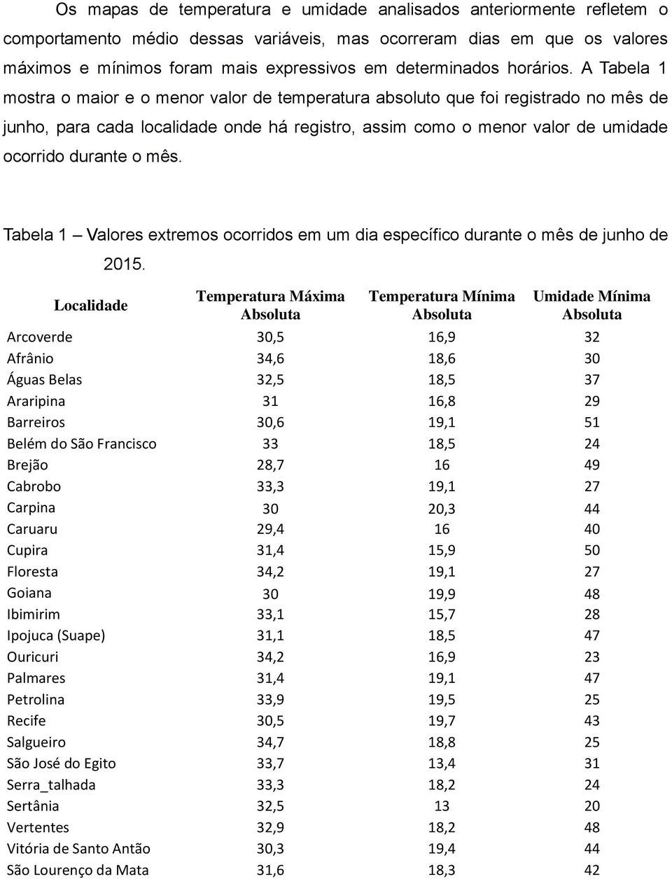 A Tabela 1 mostra o maior e o menor valor de temperatura absoluto que foi registrado no mês de junho, para cada localidade onde há registro, assim como o menor valor de umidade ocorrido durante o mês.