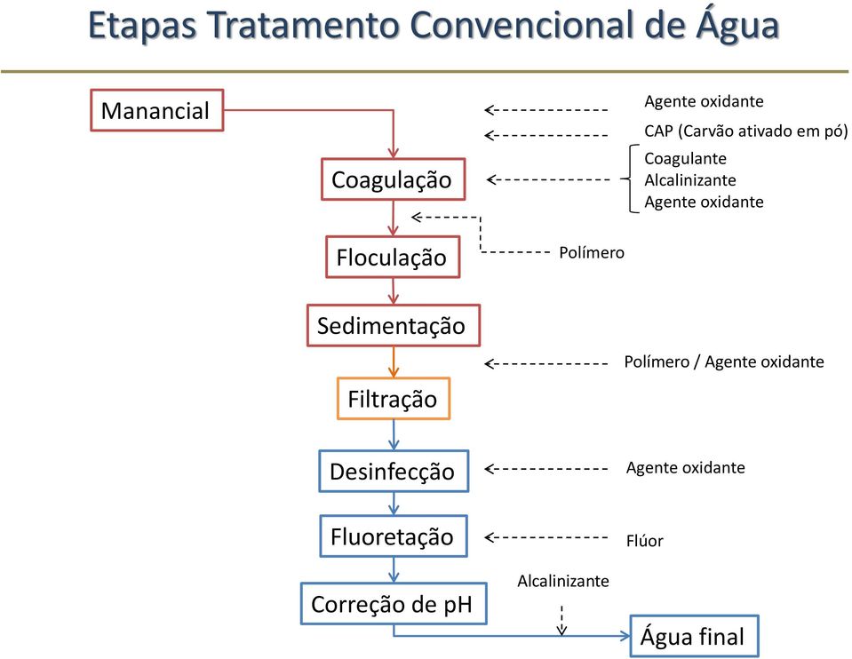 oxidante Floculação Polímero Sedimentação Filtração Polímero / Agente