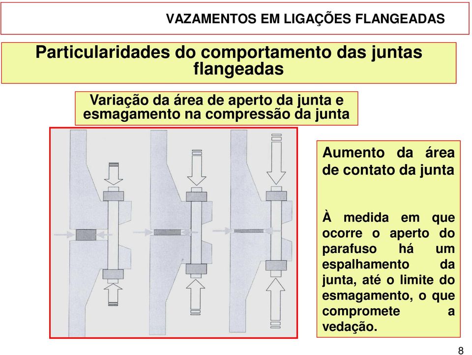 de contato da junta À medida em que ocorre o aperto do parafuso há um