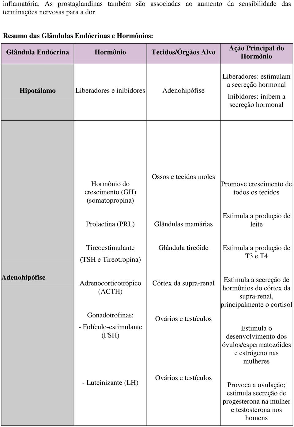 Hipotálamo Liberadores e inibidores Adenohipófise Ação Principal do Hormônio Liberadores: estimulam a secreção hormonal Inibidores: inibem a secreção hormonal Hormônio do crescimento (GH)