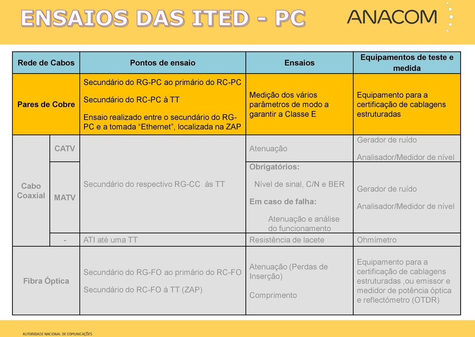 ruído Analisador/Medidor de nível Cabo Coaxial MATV Secundário do respectivo RG-CC às TT Nível de sinal, C/N e BER Em caso de falha: Atenuação e análise do funcionamento Gerador de ruído - ATI até