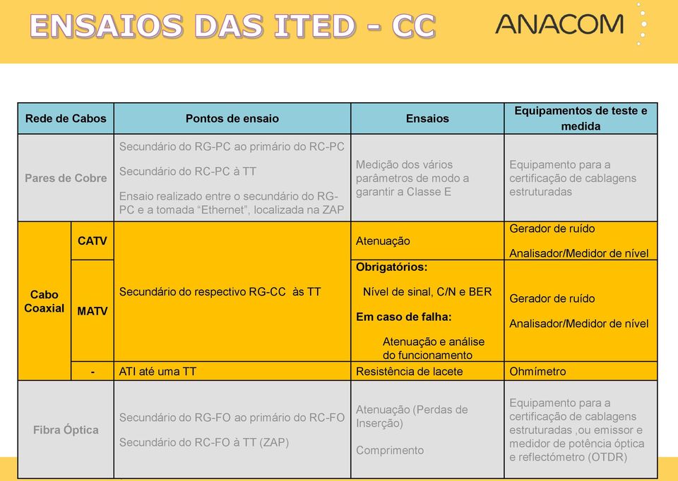 ruído Analisador/Medidor de nível Cabo Coaxial MATV Secundário do respectivo RG-CC às TT Nível de sinal, C/N e BER Em caso de falha: Gerador de ruído Atenuação e análise do funcionamento - ATI até