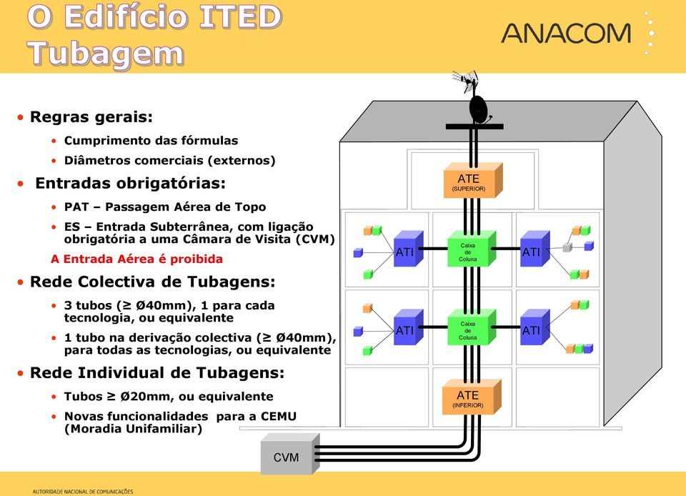 Tubagens: 3 tubos ( Ø40mm), 1 para cada tecnologia, ou equivalente 1 tubo na derivação colectiva ( Ø40mm), para todas as tecnologias, ou