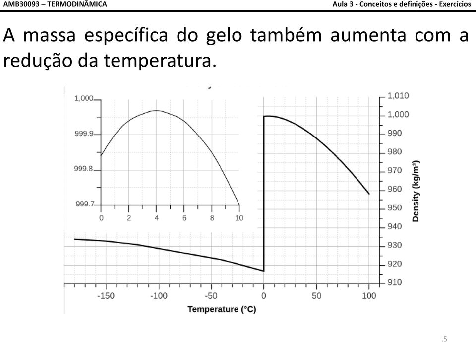 aumenta com a