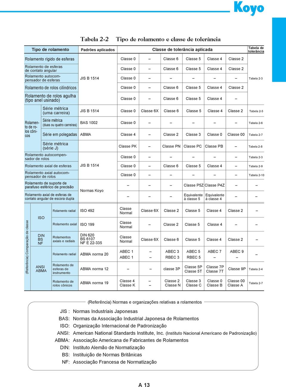 esferas Rolamento axial autocompensador de rolos Rolamento de suporte de parafuso esférico de precisão Rolamento axial de esferas de contato angular de escora dupla Tabela - Padrões aplicados JIS B