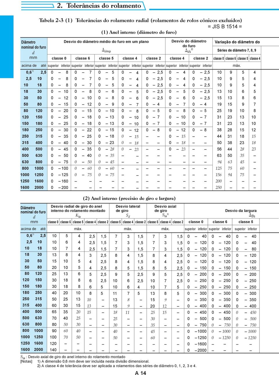 plano dmp A 1 Desvio do diâmetro do furo ds ) acima de até superior inferior superior inferior superior inferior superior inferior superior inferior superior inferior superior inferior, 1),,,, 1,, 1