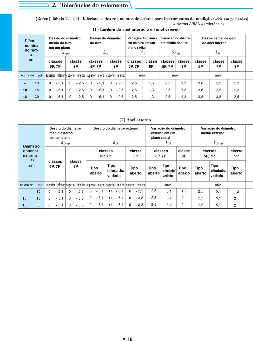 nominal do furo d Desvio do diâmetro médio do furo em um plano dmp s P, P P Desvio do diâmetro do furo s P, P ds P Variação do diâmetro do furo em um plano radial V dp s P, P P Variação do diâmetro