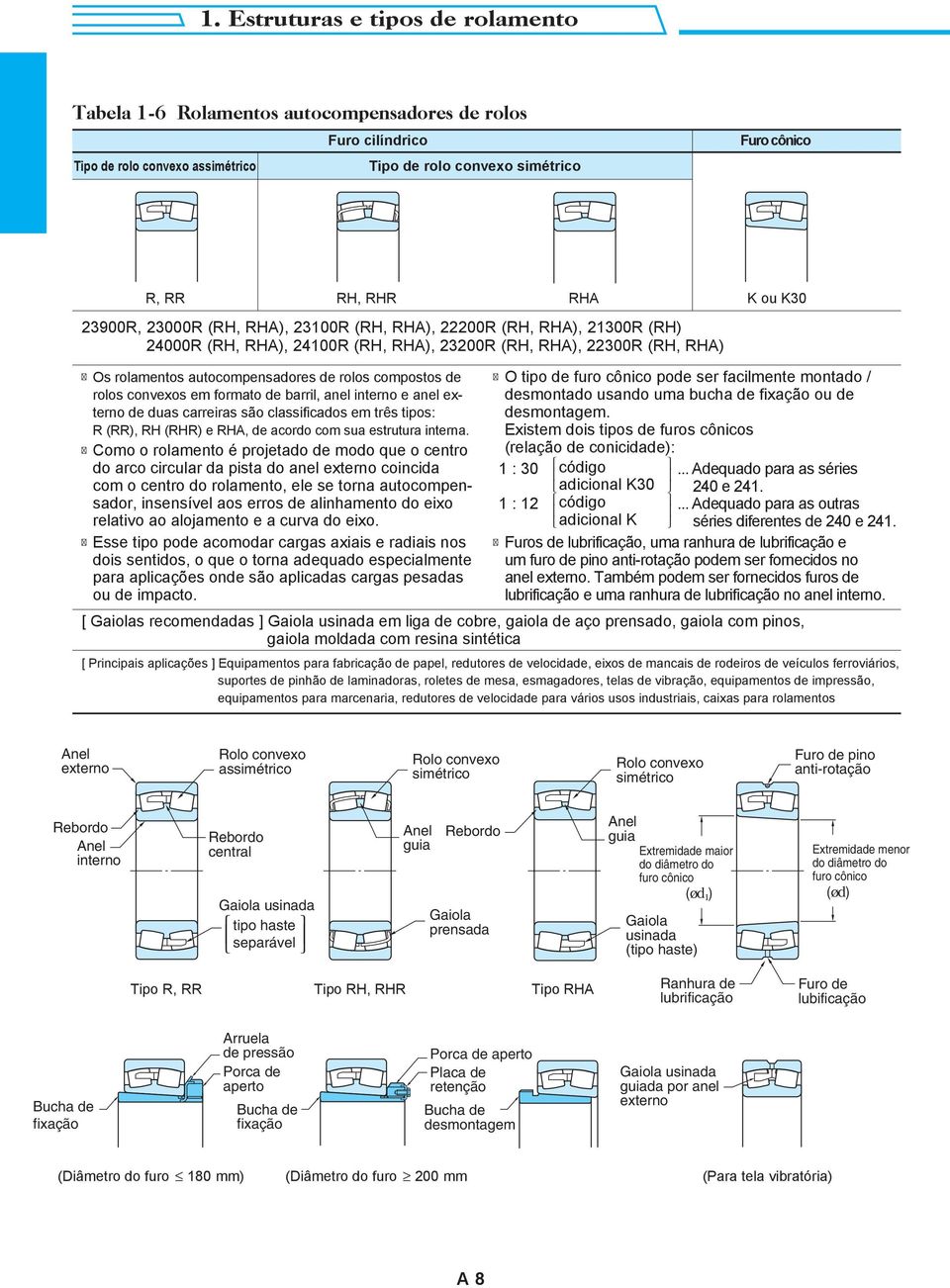 interno e anel externo de duas carreiras são classificados em três tipos: R (RR), RH (RHR) e RHA, de acordo com sua estrutura interna.